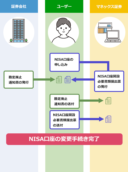 マネックス証券へnisaの金融機関変更