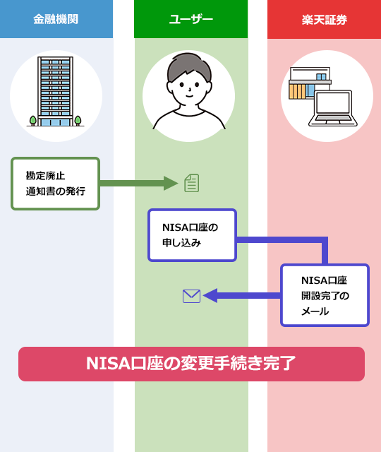 nisa・つみたてnisaの金融機関変更