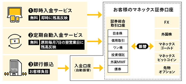 マネックス証券口座への入金の流れ