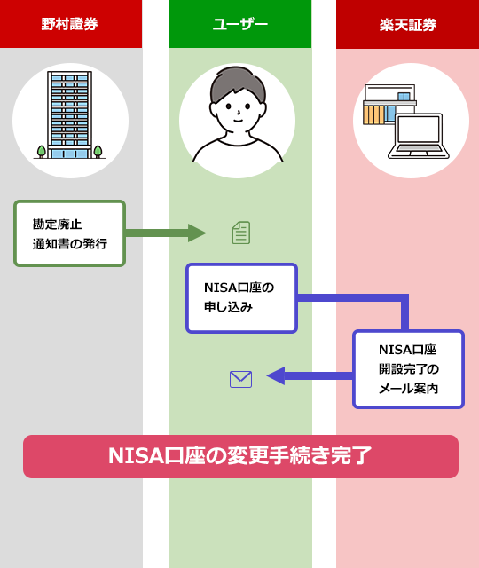 野村證券から楽天証券へnisa口座の変更手続き