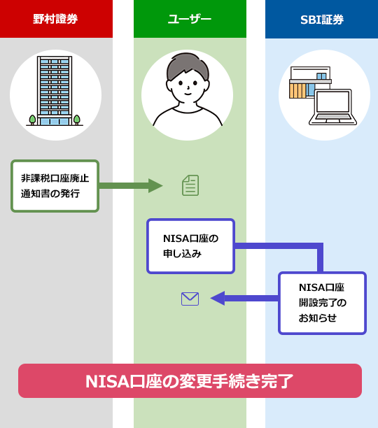 nisa・つみたてnisaの金融機関変更