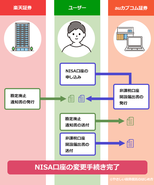 楽天証券からauカブコム証券にNISA口座を移管したいです。