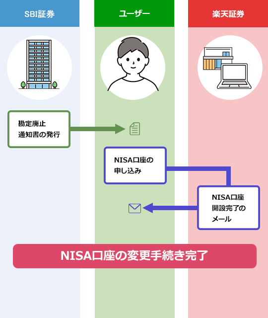 SBI証券から楽天証券へNISA口座を乗り換える方法