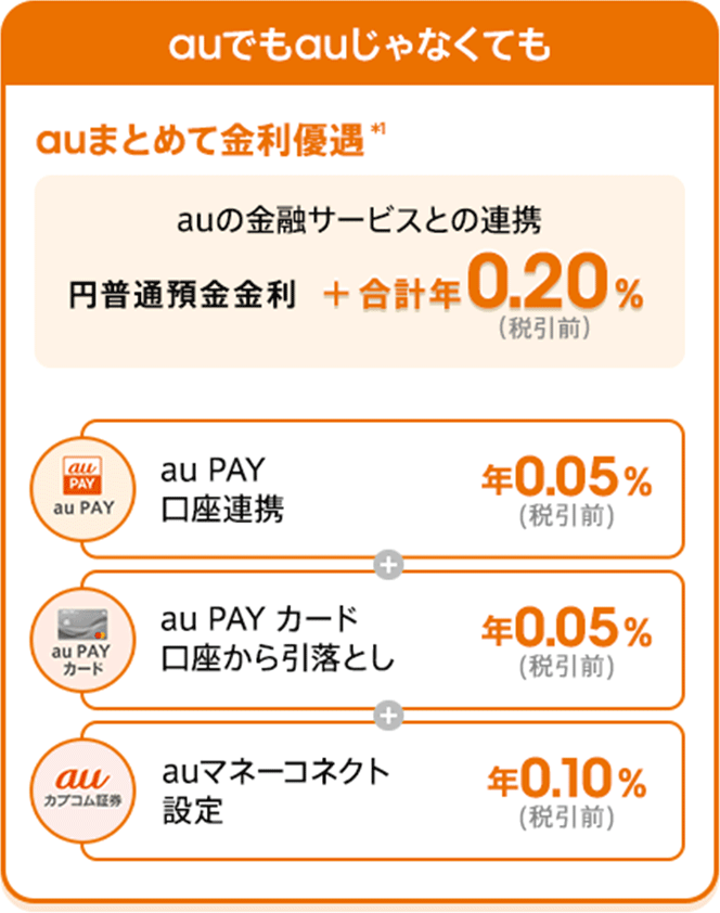 auじぶん銀行の普通預金金利