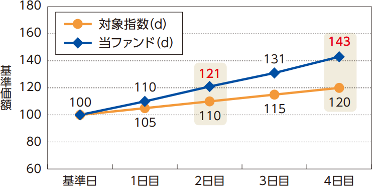 ifreenext fang+のチャート