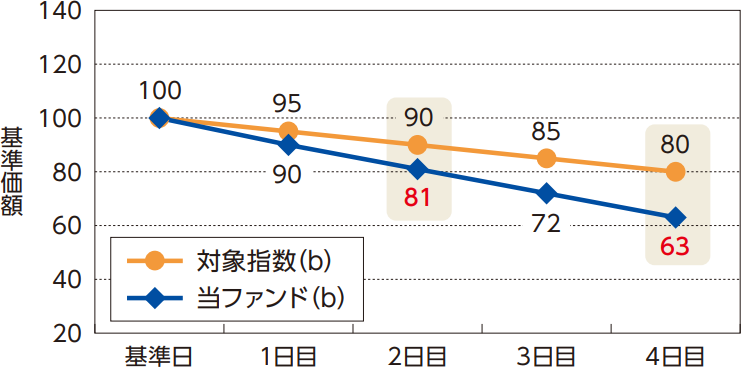 ifreenext fang+のチャート