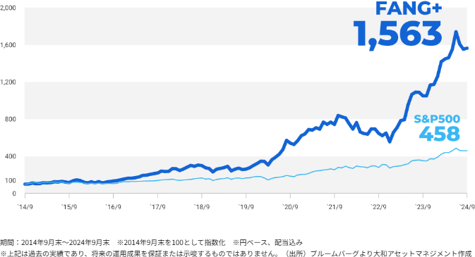 FANG+（ファングプラス）の成長率