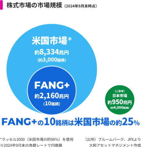 FANG+（ファングプラス）の時価総額の大きさ