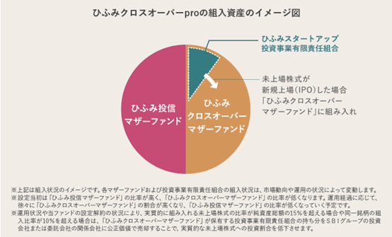 ひふみクロスオーバーproの組入資産のイメージ図