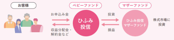 ひふみマザーファンドの説明図