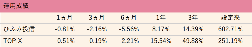 ひふみ投信の運用成績