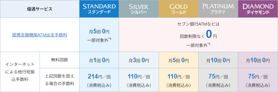 ステップアッププログラムのランク