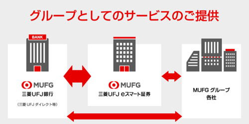 三菱UFJ銀行と三菱UFJ eスマート証券（旧auカブコム証券）の連携が開始！いつから？三菱UFJカードがNISAで使える？