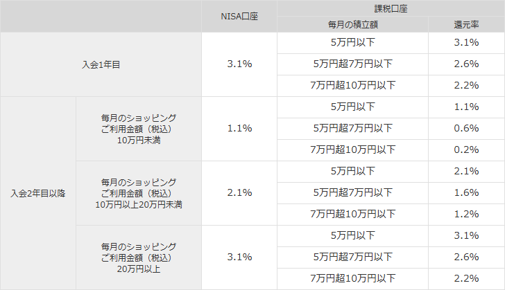 dカードPLATINUMでのクレカ積立のポイント還元率