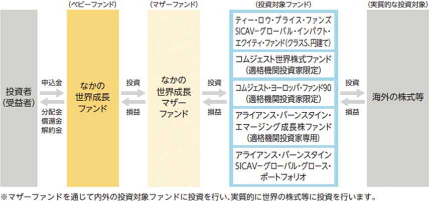 なかの世界成長ファンドの運用の仕組み