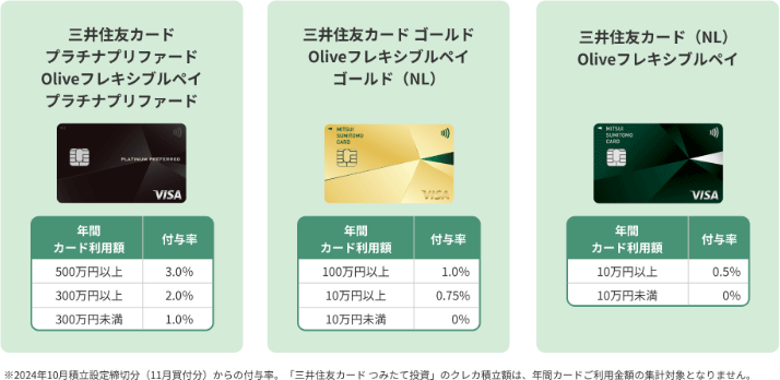 sbi証券クレカ積立の上限が10万円になるも改悪