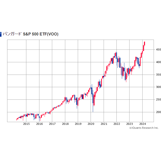 S&P500とは【配当金はいつ？いくら？利回りは年利何％ぐらい？】
