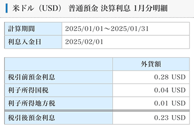 2024年12月時点の運用成績（米ドル）