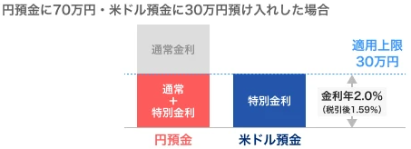 PayPay銀行に、50万円ずつ円預金と米ドル預金に預け入れた場合に受け取れる利息