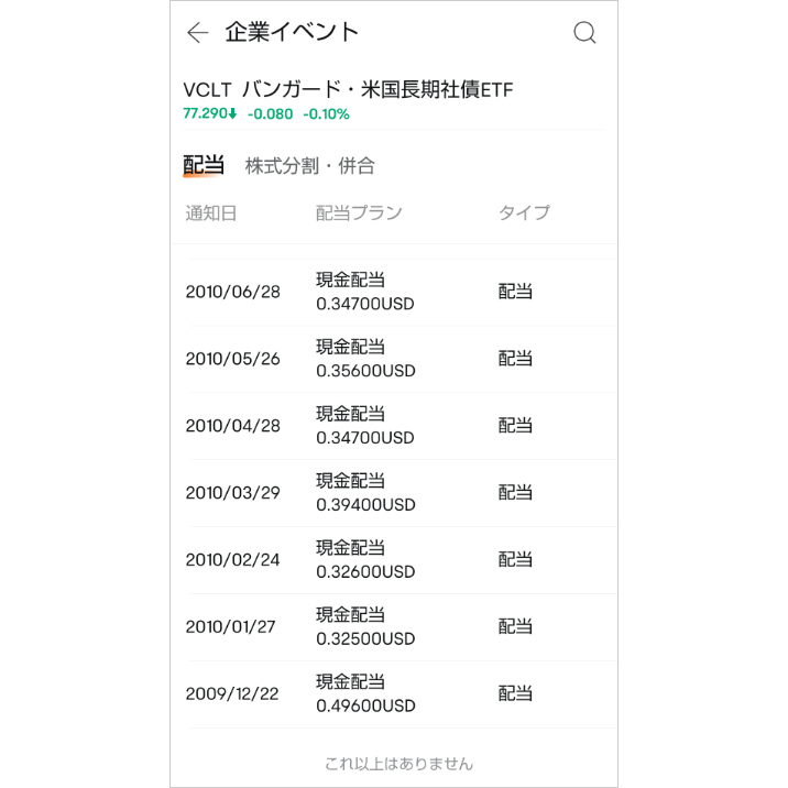 vcltの分配金（配当金）