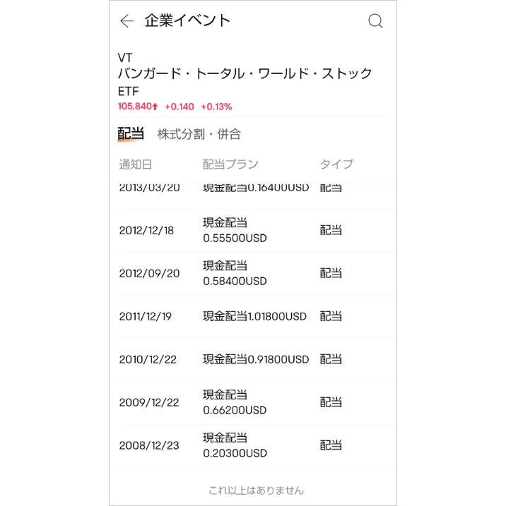 vtの分配金（配当金）