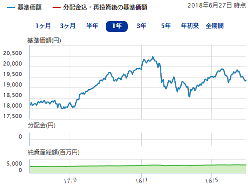 大和 ダイワ ライフ バランス70