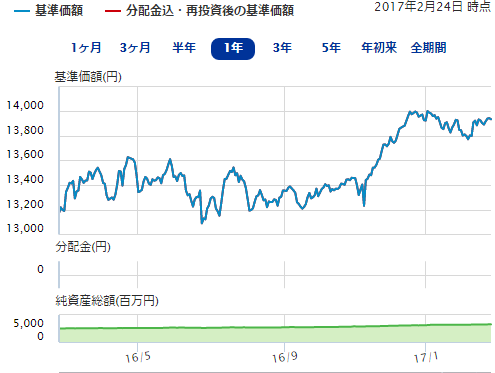 三井住友 三井住友 Dc年金バランス30 債券重点型 愛称 マイパッケージ