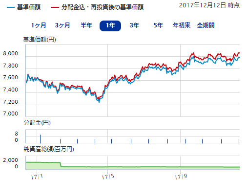 大和 ダイワ外債ソブリン ファンド 毎月分配型