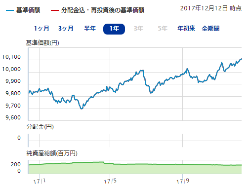 大和住銀 ひとくふう世界国債ファンド 為替ヘッジあり