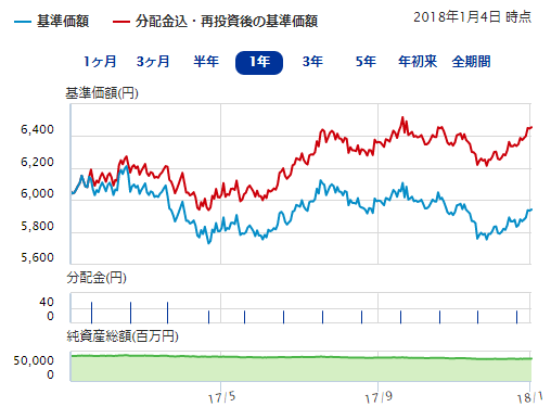 ｍｈａｍ 豪ドル債券ファンド 毎月決算型