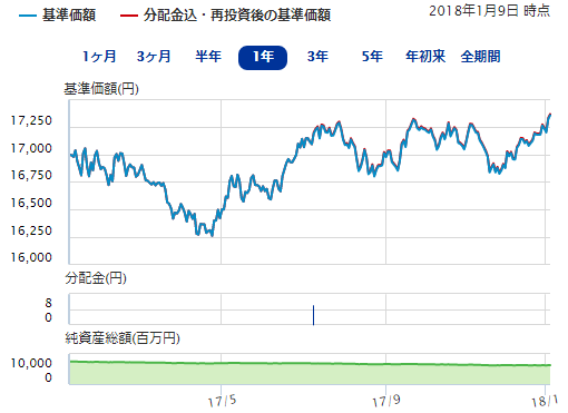 月桂樹 毎月分配型 の評価や評判は 今後の分配金の見通しは 投資マニアによる投資マニアのための投資実践記