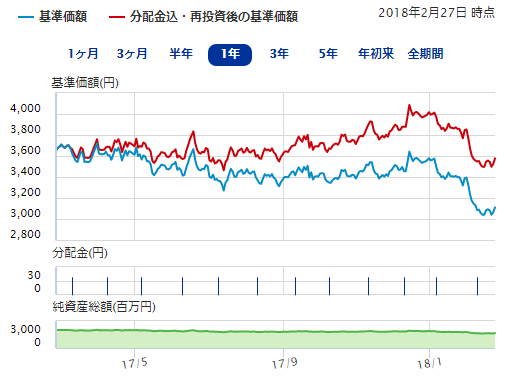 三菱ufj国際 オーストラリア リート オープン 毎月決算型