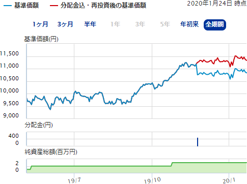 ニッセイ ニッセイ日本株esgフォーカスファンド 年2回決算型 愛称 Esgジャパン