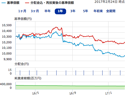 大和 ダイワ日本国債ファンド 毎月分配型