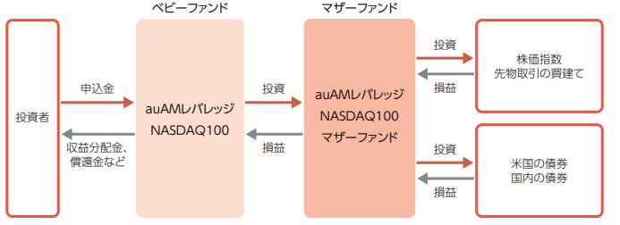 auレバナスのファンドの特色