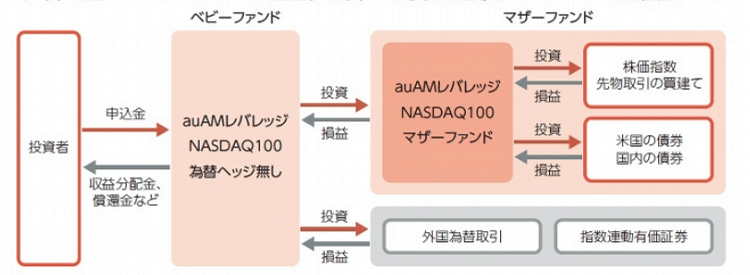 auAMレバレッジNASDAQ100 為替ヘッジ無しの特色