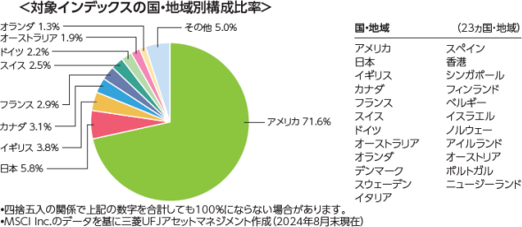 eMAXIS Slim 先進国株式（含む日本）＜オール先進国＞