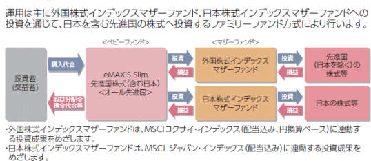 eMAXIS Slim 先進国株式（含む日本）＜オール先進国＞