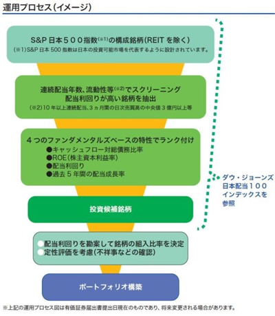 楽天・高配当株式・日本ファンド（四半期決算型）の運用プロセス