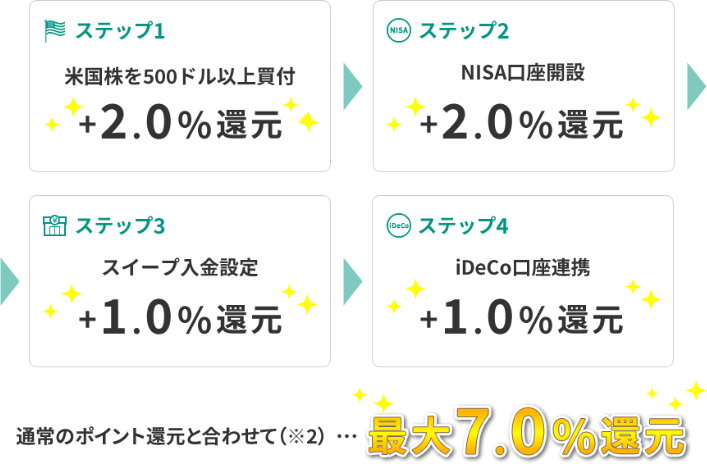 最大7.0%還元！ポイント増量キャンペーン！