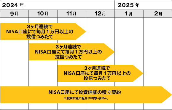 NISAでコツコツ資産形成！投信つみたて継続キャンペーン