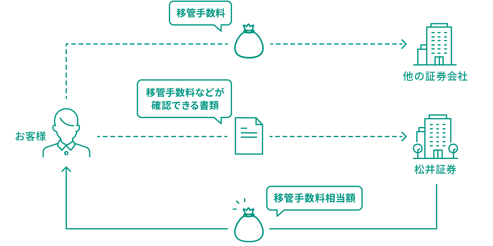 松井証券への入庫【移管手数料負担サービス】