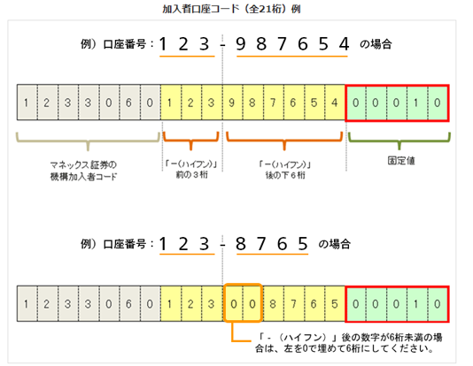 加入者口座コード（全21桁）の入力方法